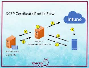 Simple Certificate Enrollment Protocol(SCEP)